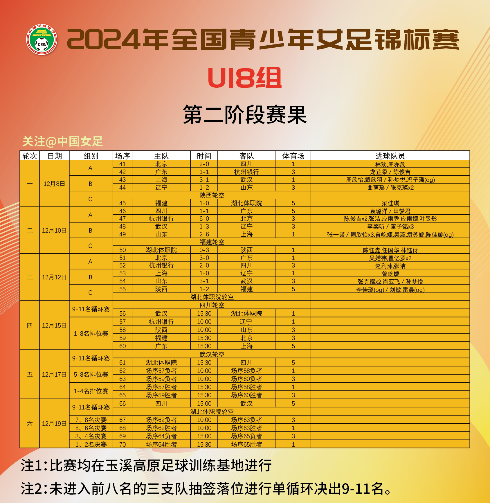 女足比赛实力悬殊，排名靠前球队信心十足的简单介绍