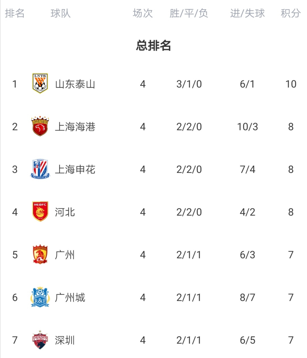 恒大主场大胜，积分榜稳居前列的简单介绍