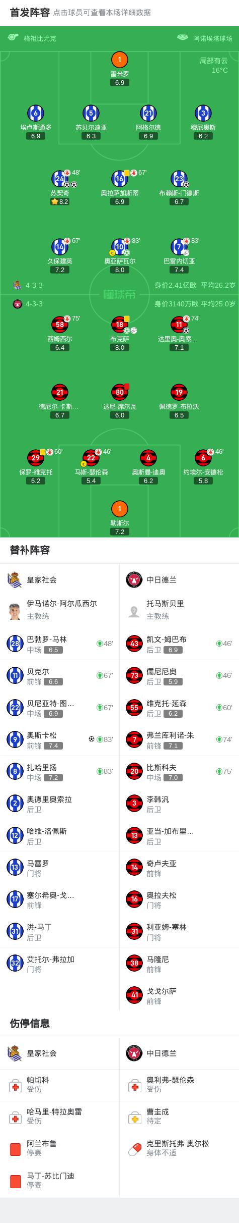 皇家社会主场比击败奥格斯堡