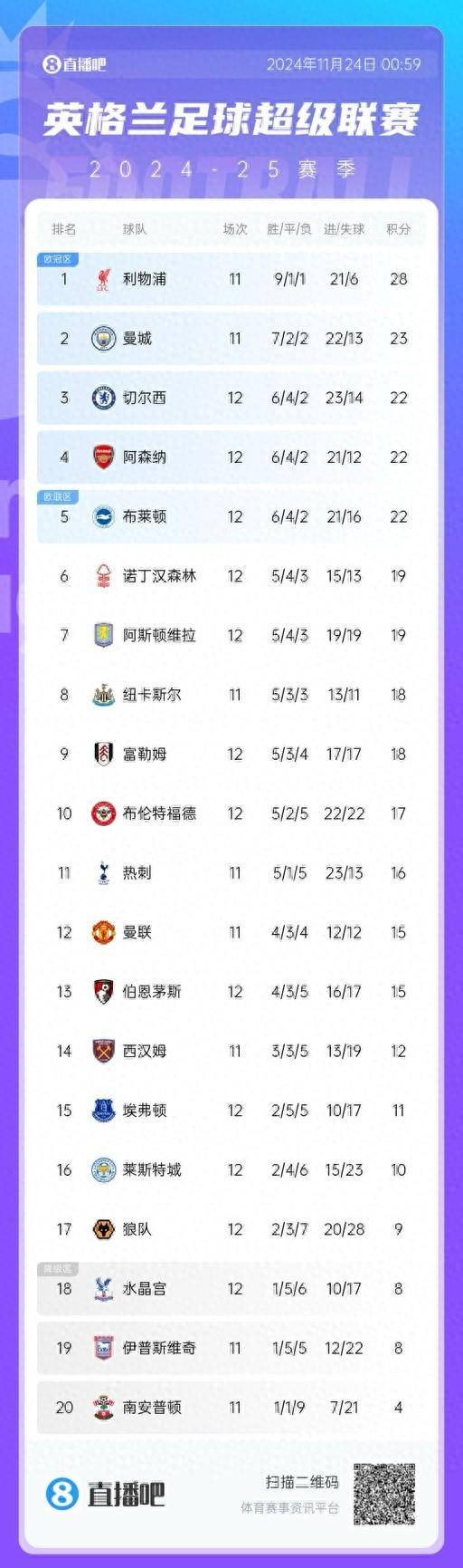 包含曼城连续大比分胜出，领跑积分榜的词条