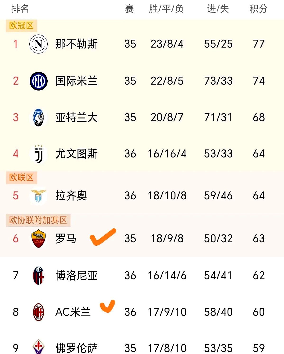 包含罗马队遥遥领先，实力非凡，稳坐榜首的词条